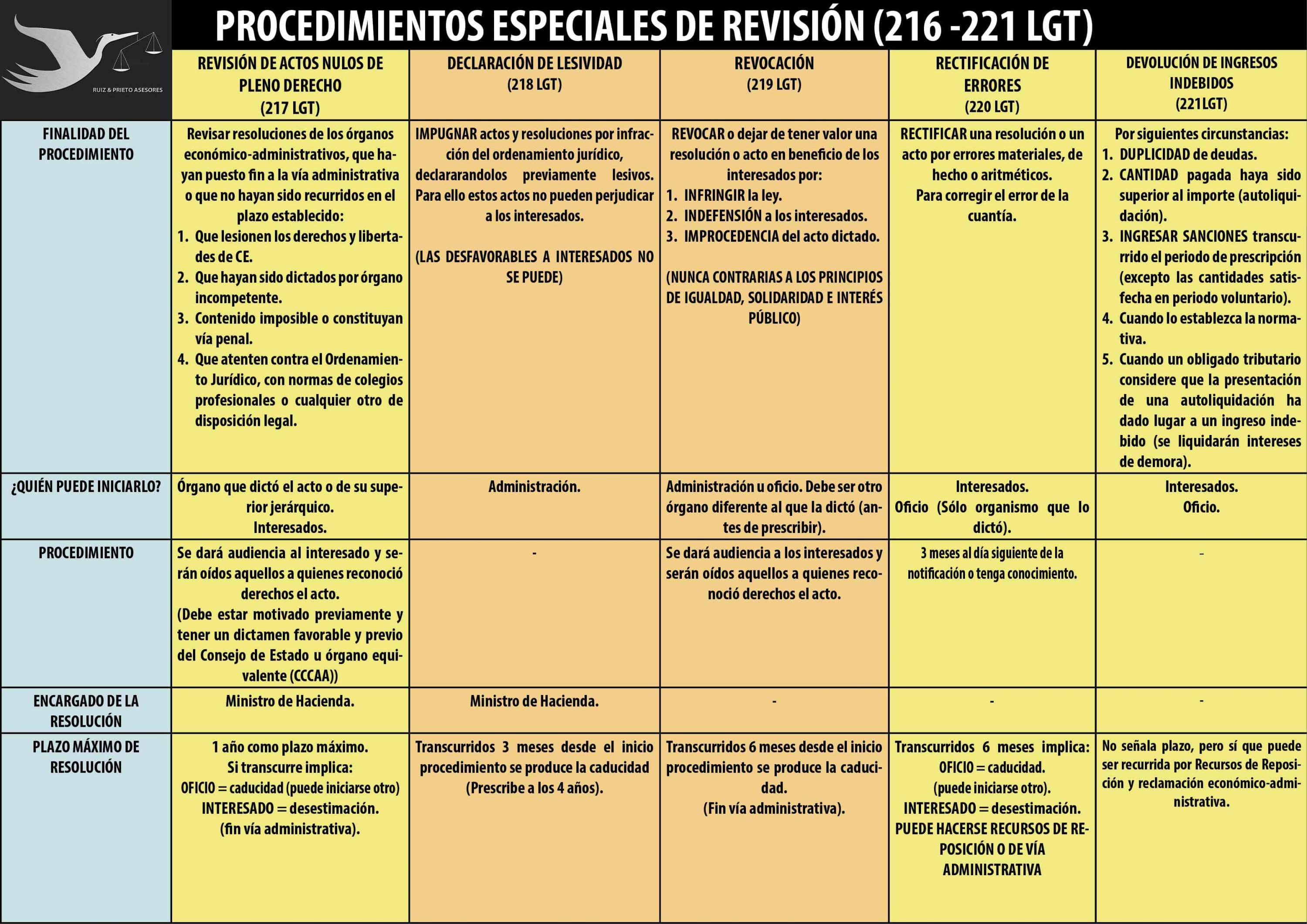 Los diferentes recursos administrativos en Derecho Tributario