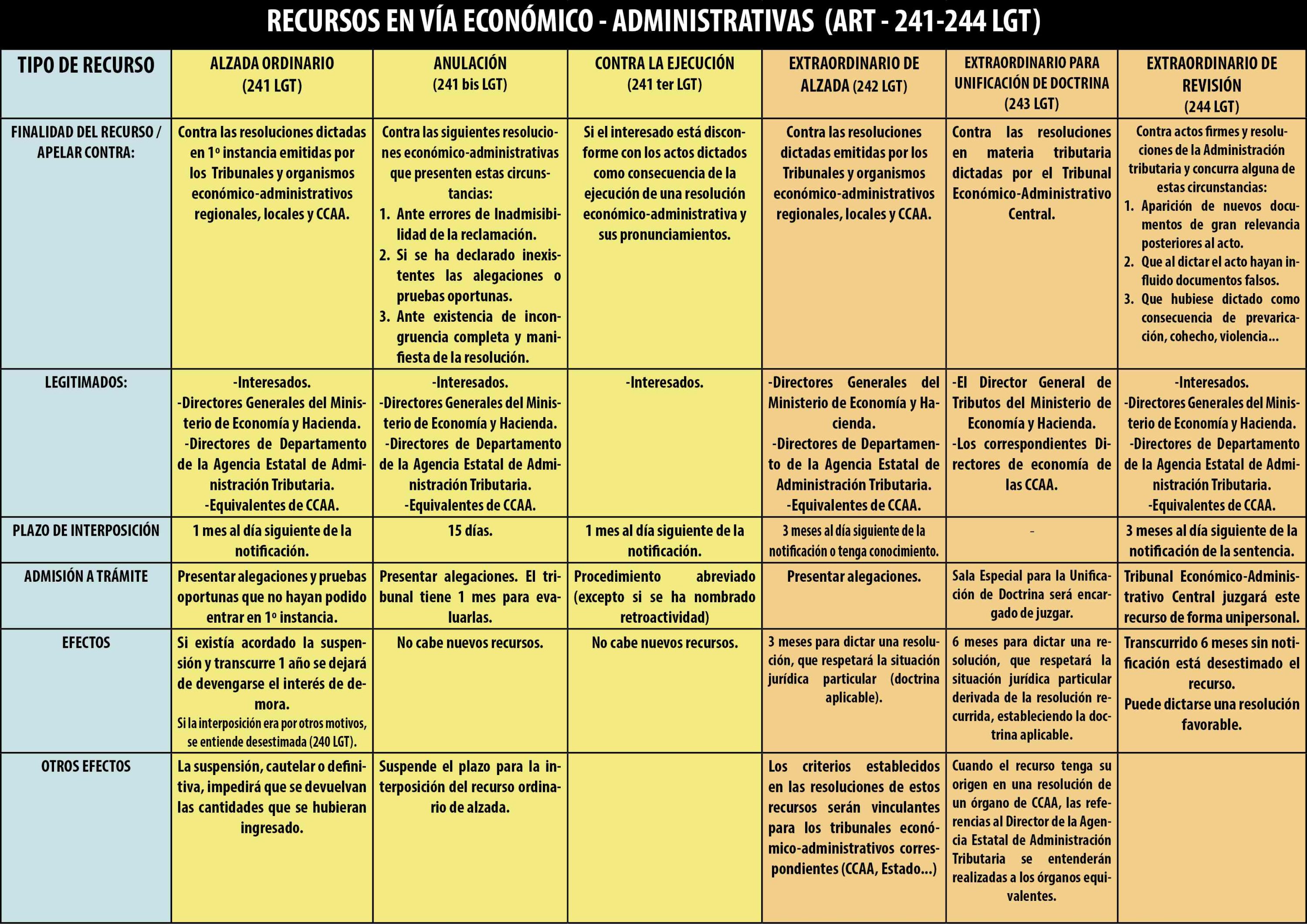 Recursos en vía económico - administrativo (ART - 241-244 LGT)
